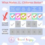 J.L. Childress Padded Backpack Car Seat Bag - Travel Bag for Airplane, Fits Most... - Image 7